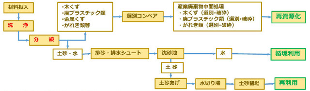 混合土洗浄選別処理概要