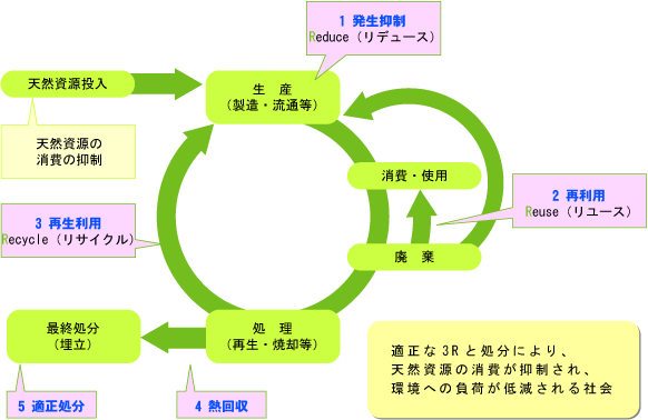 資源循環型