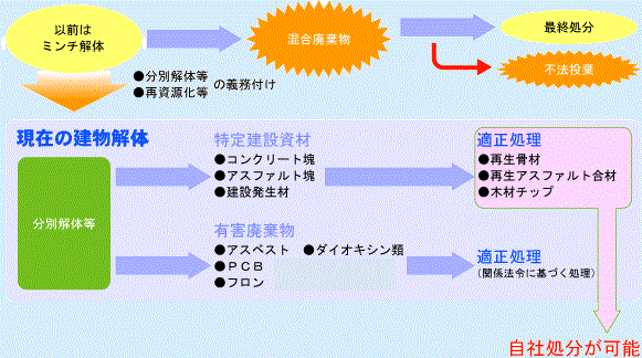 分別解体と再資源化